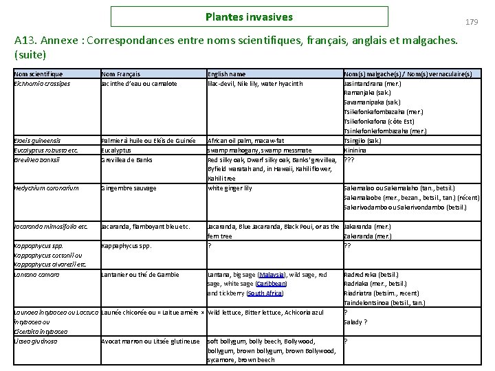 Plantes invasives 179 A 13. Annexe : Correspondances entre noms scientifiques, français, anglais et