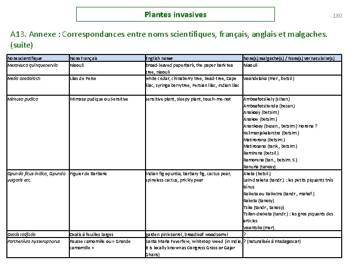 Plantes invasives 180 A 13. Annexe : Correspondances entre noms scientifiques, français, anglais et