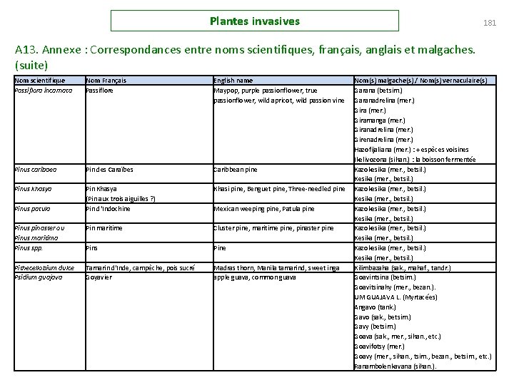 Plantes invasives 181 A 13. Annexe : Correspondances entre noms scientifiques, français, anglais et