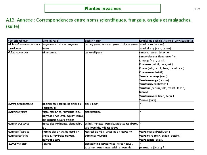 Plantes invasives A 13. Annexe : Correspondances entre noms scientifiques, français, anglais et malgaches.