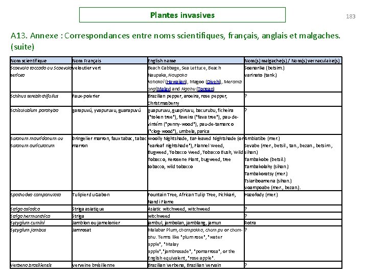 Plantes invasives A 13. Annexe : Correspondances entre noms scientifiques, français, anglais et malgaches.