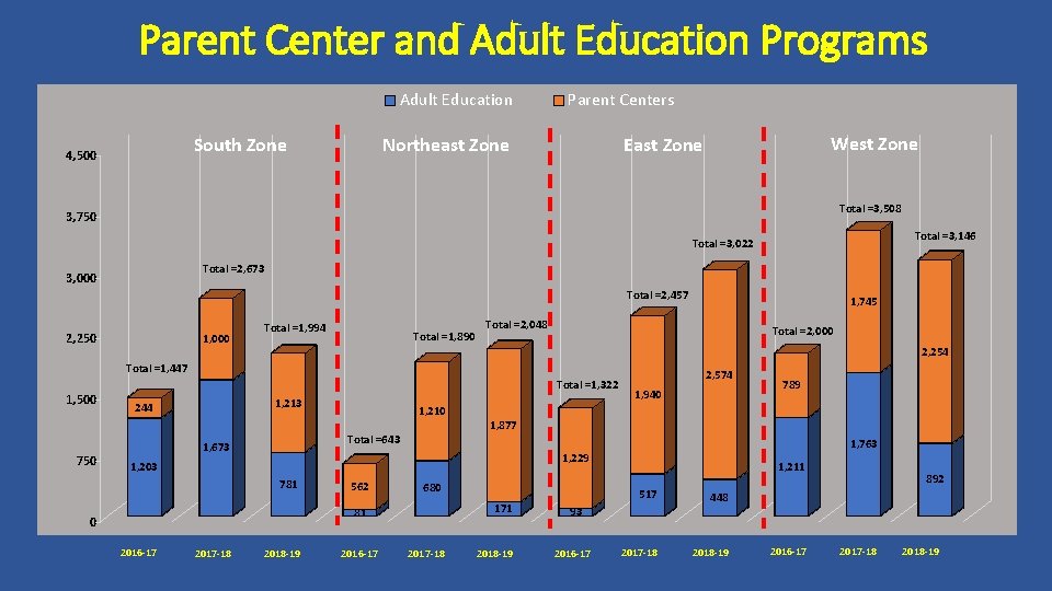 Parent Center and Adult Education Programs Adult Education South Zone 4, 500 Parent Centers