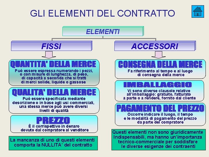 GLI ELEMENTI DEL CONTRATTO ELEMENTI FISSI Può essere espressa numerando i pezzi, o con