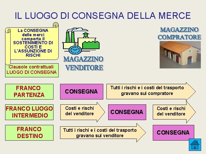 IL LUOGO DI CONSEGNA DELLA MERCE La CONSEGNA delle merci comporta il SOSTENIMENTO DI