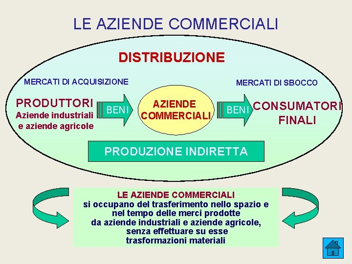 LE AZIENDE COMMERCIALI DISTRIBUZIONE MERCATI DI ACQUISIZIONE PRODUTTORI Aziende industriali e aziende agricole BENI