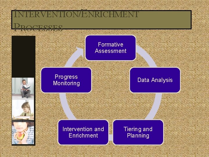 INTERVENTION/ENRICHMENT PROCESSES Formative Assessment Progress Monitoring Intervention and Enrichment Data Analysis Tiering and Planning