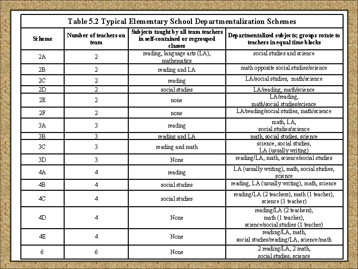 Table 5. 2 Typical Elementary School Departmentalization Schemes Subjects taught by all team teachers