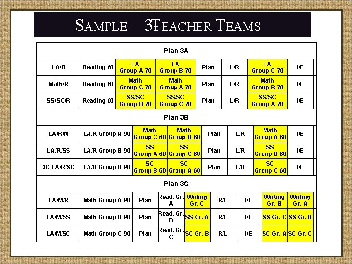 SAMPLE 3 -TEACHER TEAMS Plan 3 A LA/R Math/R SS/SC/R Reading 60 LA Group