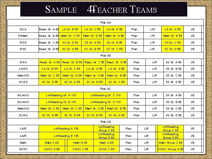 SAMPLE 4 -TEACHER TEAMS Plan 4 A R/LA R/Math Read. Gr. A 50 LA