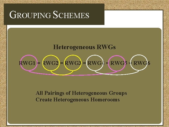 GROUPING SCHEMES Heterogeneous RWG 1 = RWG 2 = RWG 3 = RWG 4