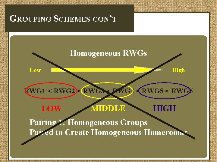 GROUPING SCHEMES CON’T Homogeneous RWGs Low High RWG 1 < RWG 2 < RWG