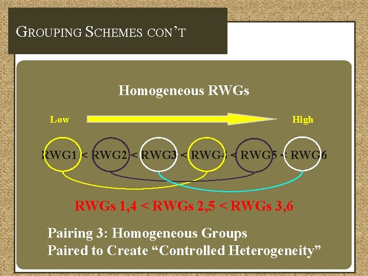 GROUPING SCHEMES CON’T Homogeneous RWGs Low High RWG 1 < RWG 2 < RWG