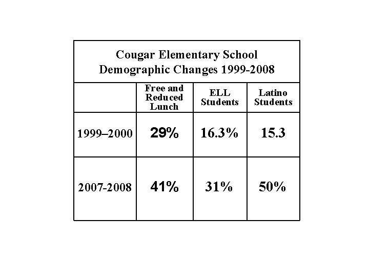 Cougar Elementary School Demographic Changes 1999 -2008 Free and Reduced Lunch ELL Students Latino