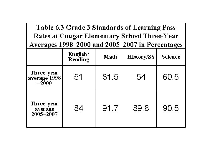Table 6. 3 Grade 3 Standards of Learning Pass Rates at Cougar Elementary School