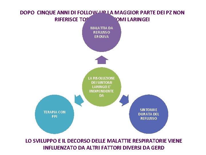 DOPO CINQUE ANNI DI FOLLOW-UP LA MAGGIOR PARTE DEI PZ NON RIFERISCE TOSSE NE’