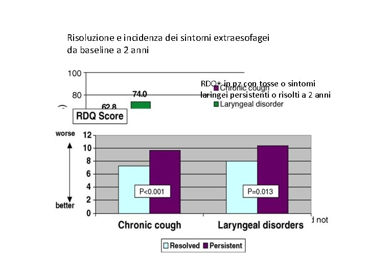 Risoluzione e incidenza dei sintomi extraesofagei da baseline a 2 anni RDQ★ in pz