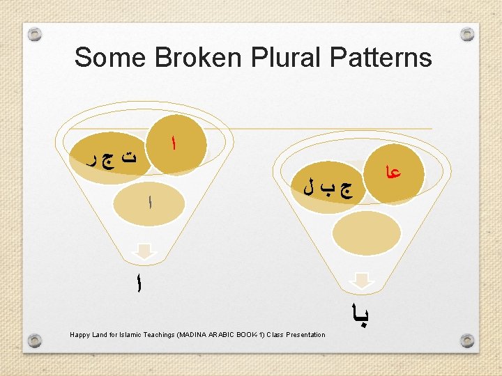 Some Broken Plural Patterns ﺍ ﺕﺝﺭ ﺍ ﺝﺏﻝ ﺍ Happy Land for Islamic Teachings