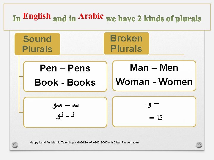 English Arabic Sound Plurals Broken Plurals Pen – Pens Man – Men Book -