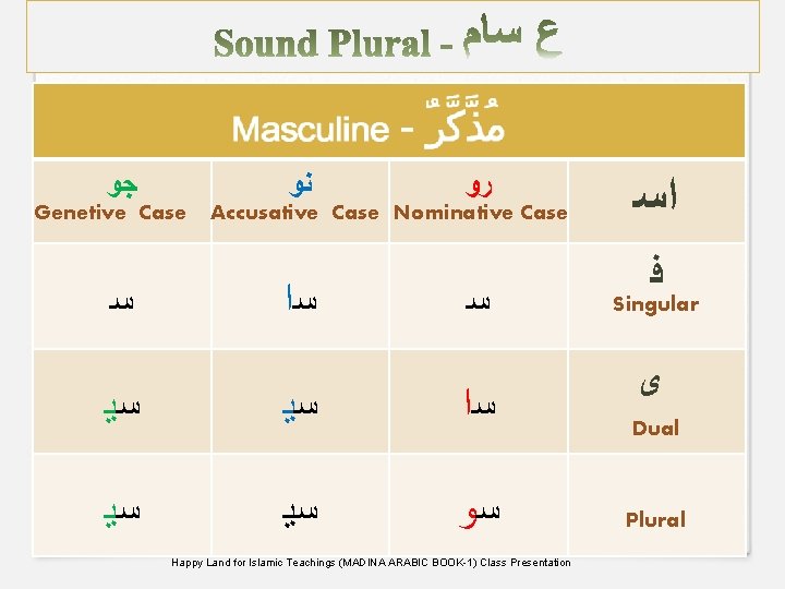  ﺟﻭ ﻧﻭ Genetive Case ﺳ ﺭﻭ Accusative Case Nominative Case ﺳﺍ ﺳ ﺳﻳ