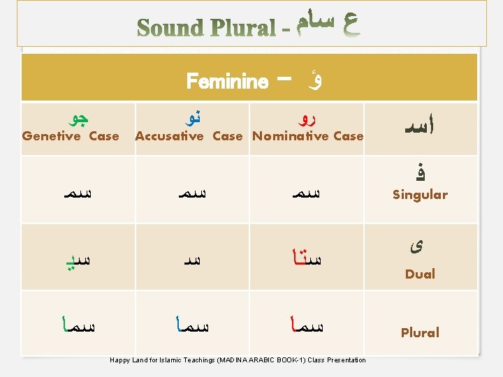 Feminine ﺟﻭ ﻧﻭ Genetive Case ﺳﻣ - ﺅ ﺭﻭ Accusative Case Nominative Case ﺳﻣ