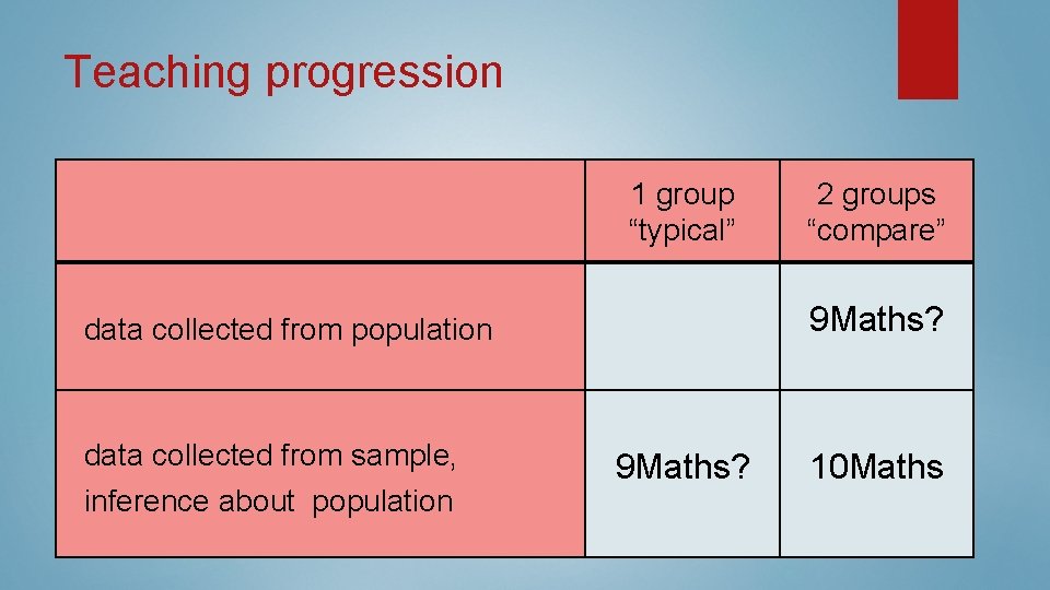 Teaching progression 1 group “typical” data collected from population data collected from sample, inference Teaching progression 1 group “typical” data collected from population data collected from sample, inference