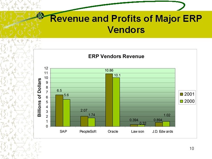Revenue and Profits of Major ERP Vendors 10 