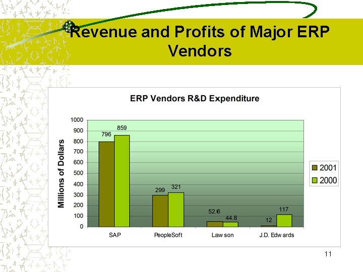 Revenue and Profits of Major ERP Vendors 11 