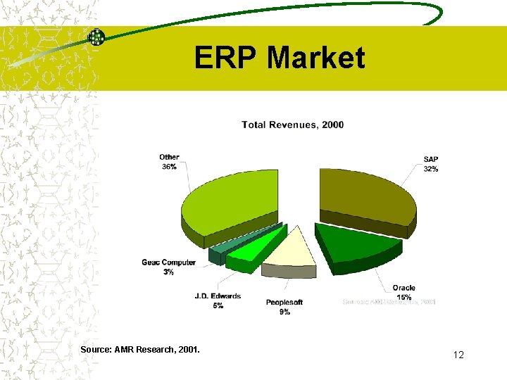 ERP Market Source: AMR Research, 2001. 12 