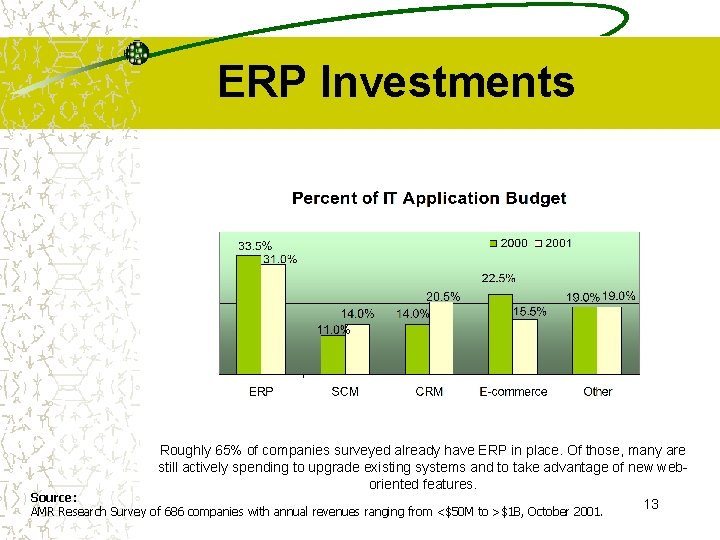 ERP Investments Roughly 65% of companies surveyed already have ERP in place. Of those,