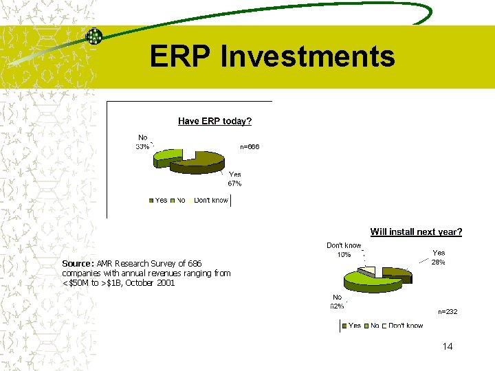 ERP Investments n=666 Source: AMR Research Survey of 686 companies with annual revenues ranging
