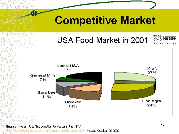 Competitive Market USA Food Market in 2001 Source: Weller, Joe, “Introduction to Nestle in