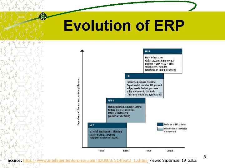 Evolution of ERP Source: http: //www. intelligententerprise. com/020903/514 feat 2_1. shtml, viewed September 19,