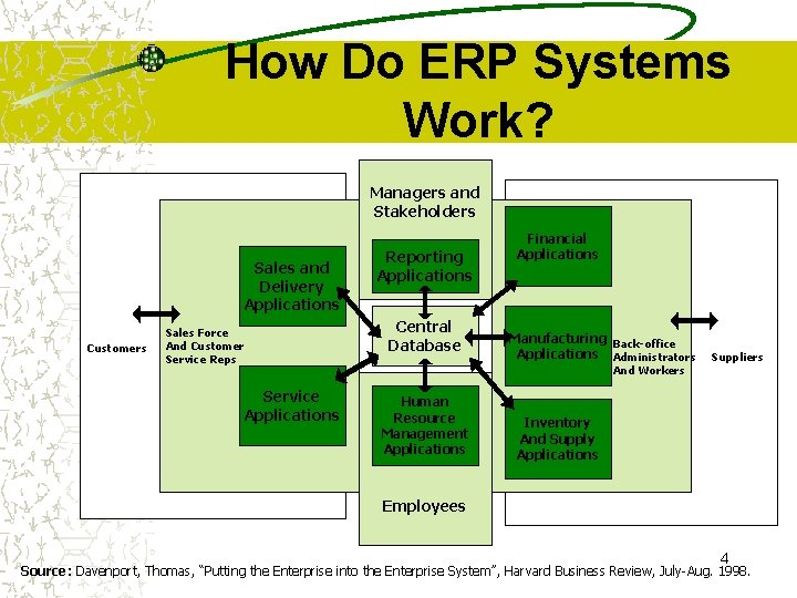 How Do ERP Systems Work? Managers and Stakeholders Human Sales and Resource Delivery Management