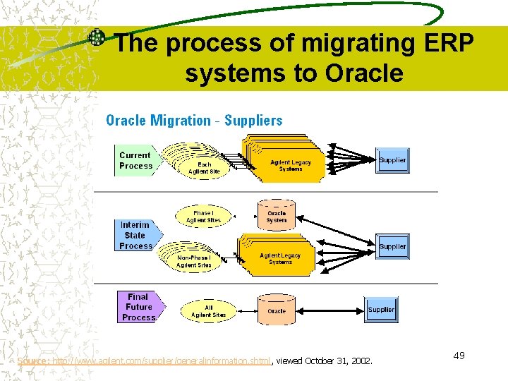The process of migrating ERP systems to Oracle Source: http: //www. agilent. com/supplier/generalinformation. shtml,
