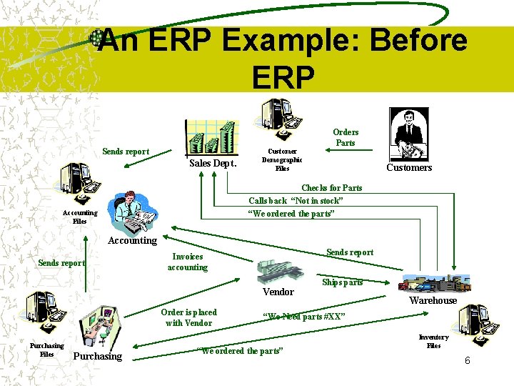 An ERP Example: Before ERP Orders Parts Sends report Sales Dept. Customer Demographic Files