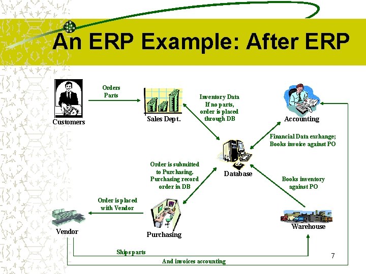 An ERP Example: After ERP Orders Parts Sales Dept. Customers Inventory Data If no