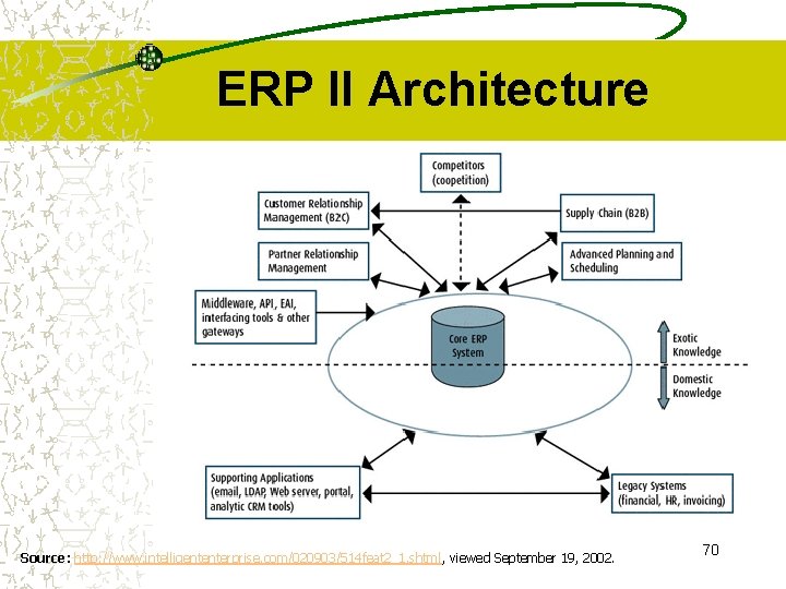 ERP II Architecture Source: http: //www. intelligententerprise. com/020903/514 feat 2_1. shtml, viewed September 19,