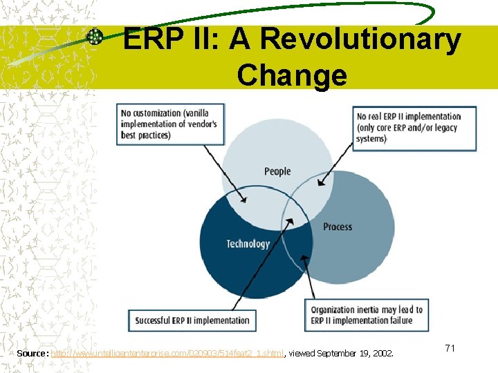 ERP II: A Revolutionary Change Source: http: //www. intelligententerprise. com/020903/514 feat 2_1. shtml, viewed