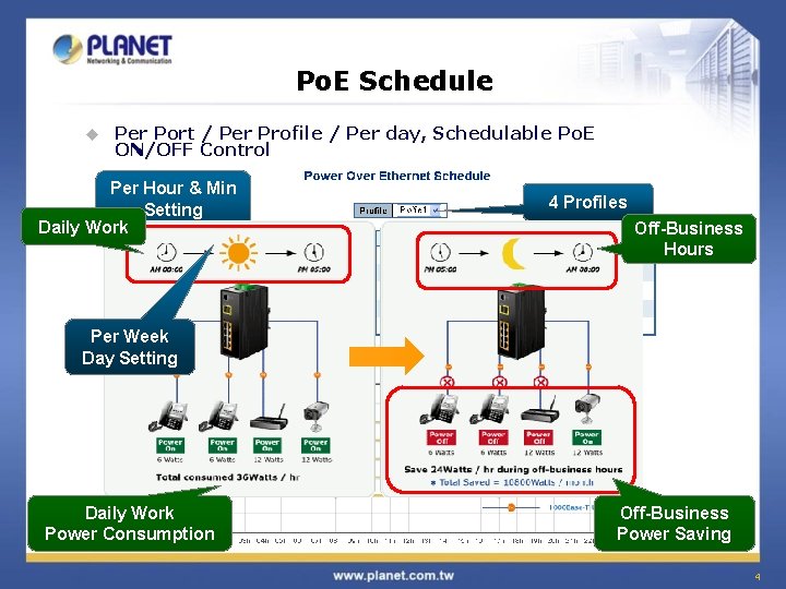 Po. E Schedule u Per Port / Per Profile / Per day, Schedulable Po.