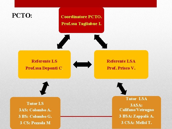 PCTO: Coordinatore PCTO. Prof. ssa Tagliabue I. Referente LS Prof. ssa Deponti C. Referente