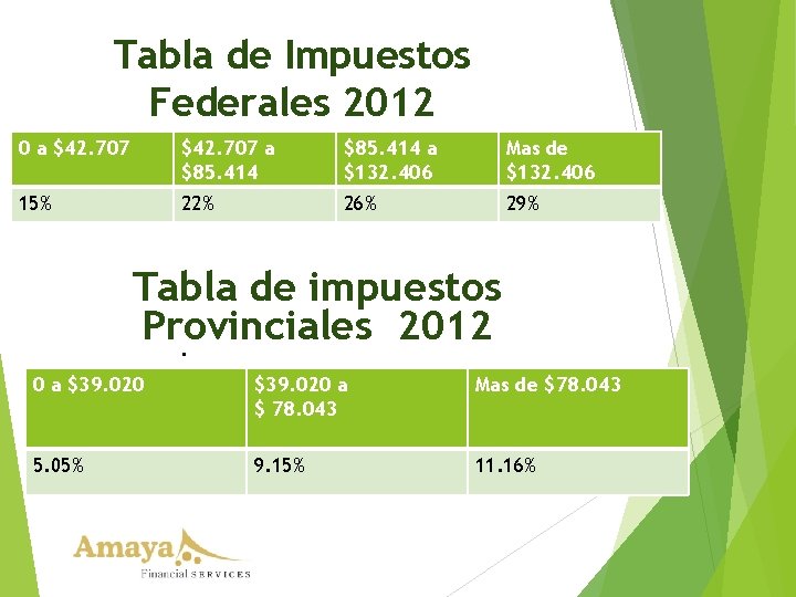 Tabla de Impuestos Federales 2012 0 a $42. 707 a $85. 414 a $132.