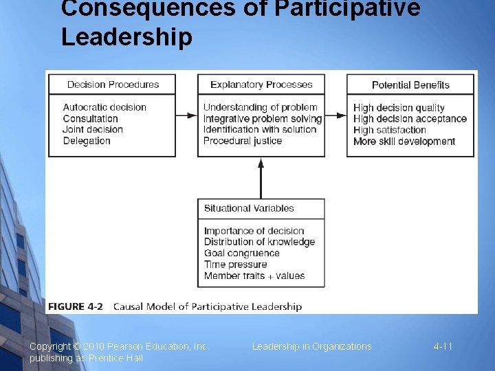 Consequences of Participative Leadership Copyright © 2010 Pearson Education, Inc. publishing as Prentice Hall