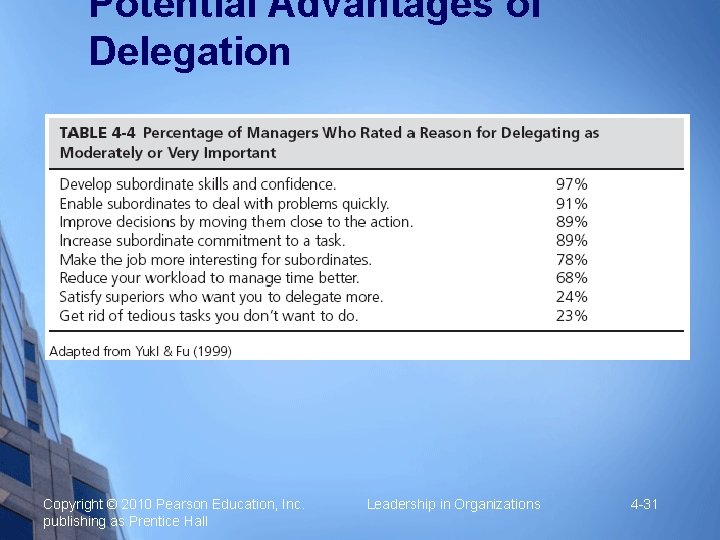 Potential Advantages of Delegation Copyright © 2010 Pearson Education, Inc. publishing as Prentice Hall