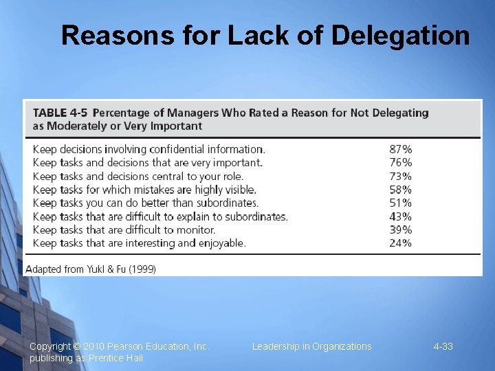 Reasons for Lack of Delegation Copyright © 2010 Pearson Education, Inc. publishing as Prentice