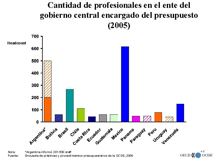 Cantidad de profesionales en el ente del gobierno central encargado del presupuesto (2005) Headcount