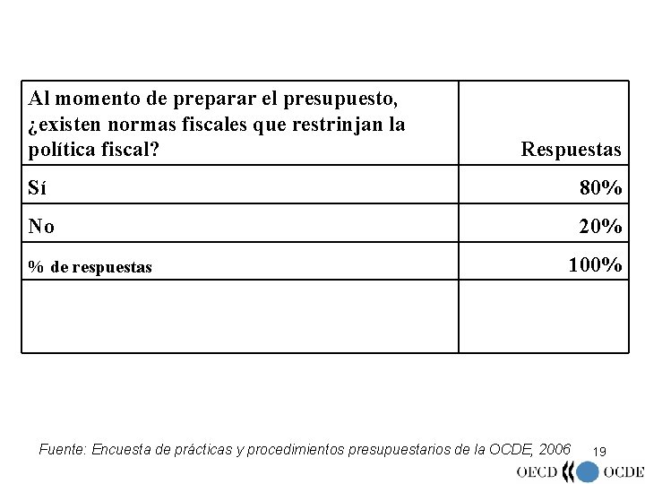 Al momento de preparar el presupuesto, ¿existen normas fiscales que restrinjan la política fiscal?
