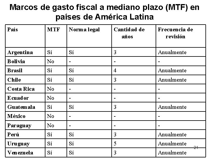 Marcos de gasto fiscal a mediano plazo (MTF) en países de América Latina País