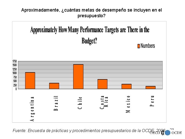 Aproximadamente, ¿cuántas metas de desempeño se incluyen en el presupuesto? Fuente: Encuesta de prácticas