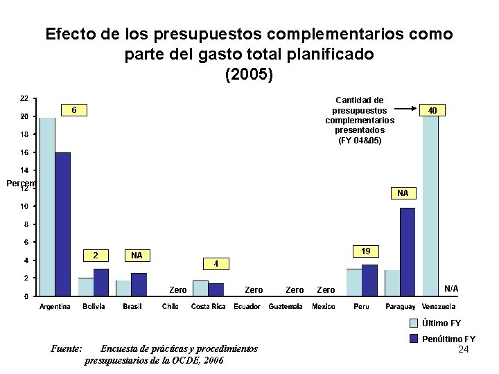 Efecto de los presupuestos complementarios como parte del gasto total planificado (2005) Cantidad de