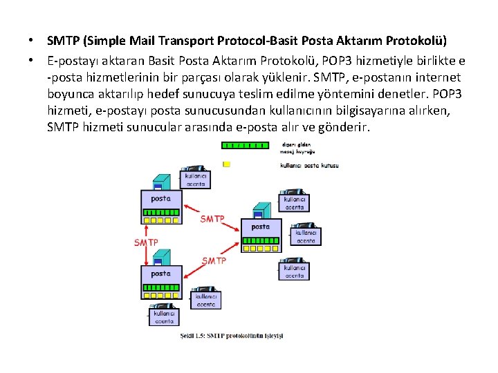  • SMTP (Simple Mail Transport Protocol-Basit Posta Aktarım Protokolü) • E-postayı aktaran Basit